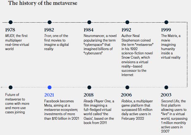 the history of metaverse