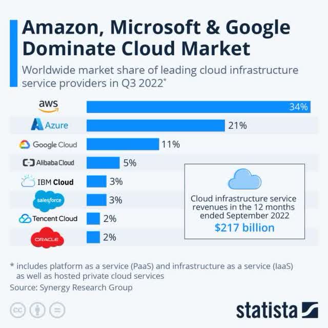 chart: AMZN, MSFT and (GOOG, GOOGL) dominate the cloud market
