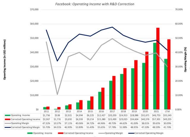 facebook operating income with R&D correction