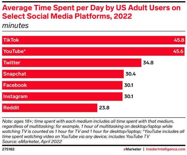 chart: average time spent per day by US adult users on select social media platforms in 2022