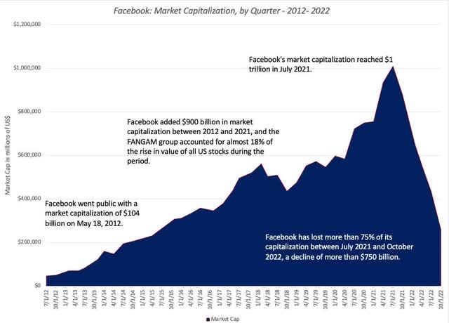 Facebook market capitalization