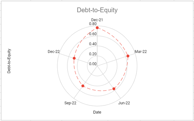 Figure 4 - VLO's debt-to-equity