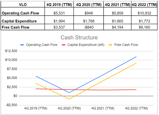 Figure 6 - VLO's cash structure