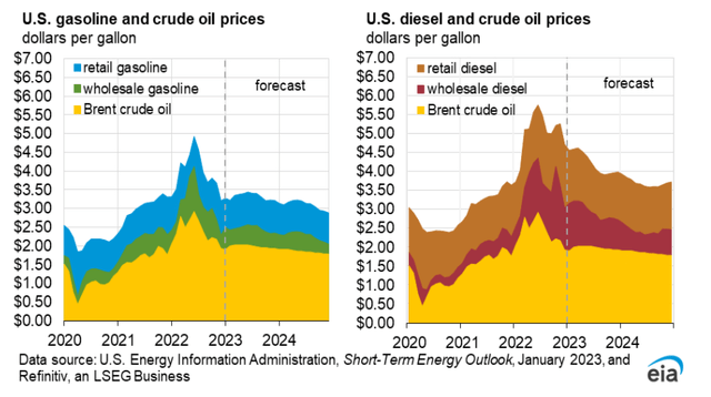 U.S. gasoline, diesel, and crude oil prices