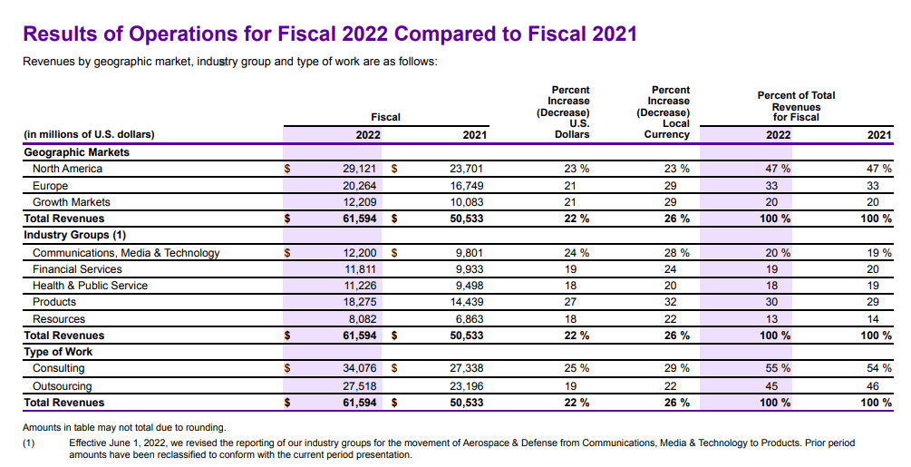 Accenture results of operations FY 2022 compared to FY 2021