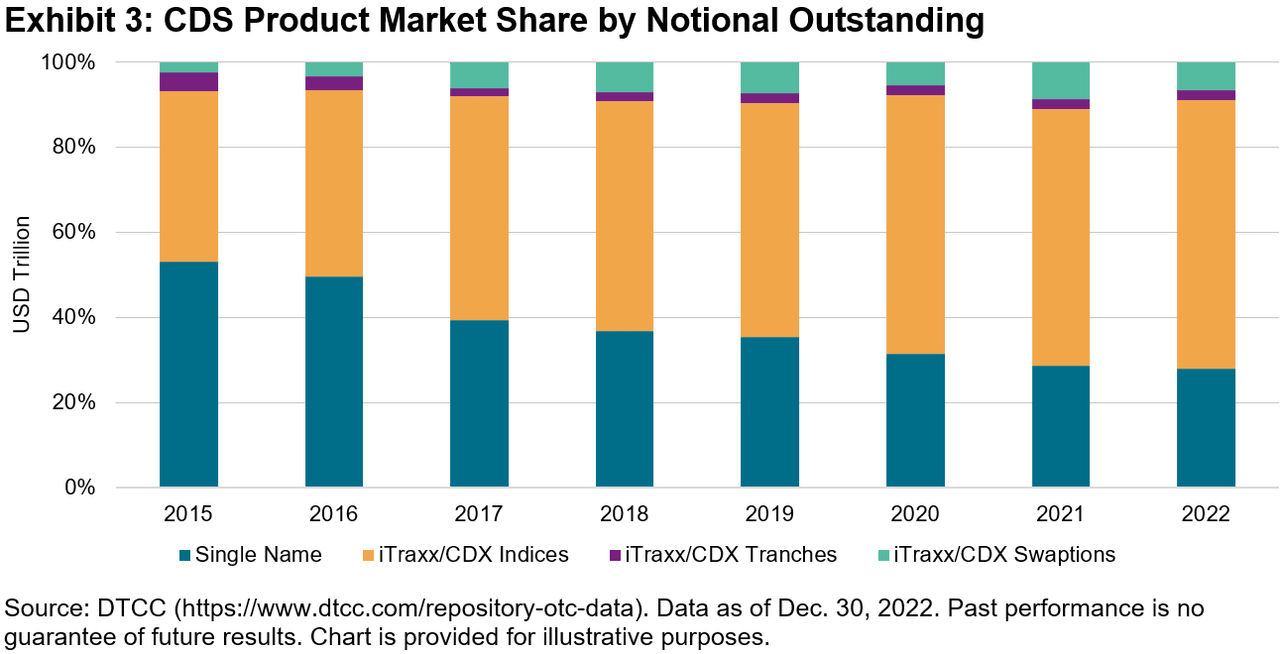 Record CDS Index Volumes As We Head Into The 20Year Anniversary Of