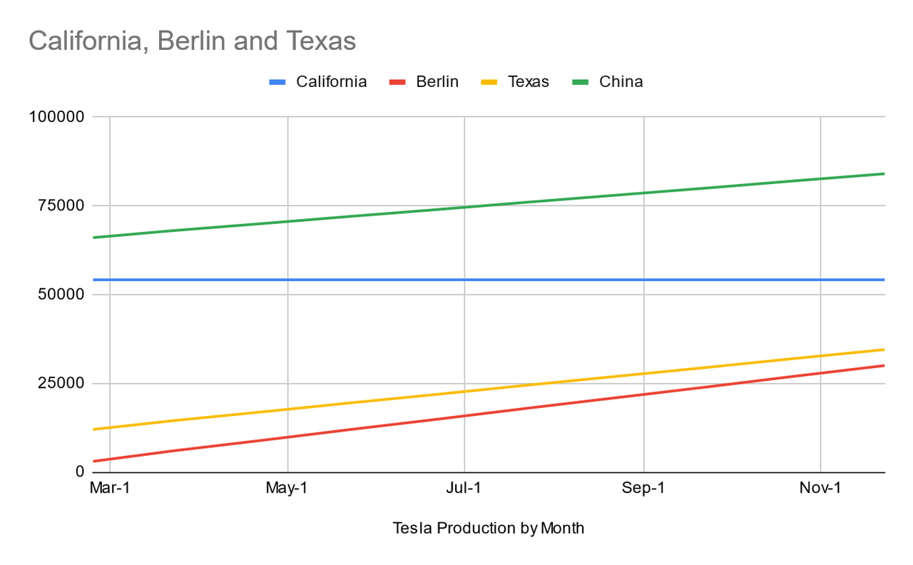 Trade Theory Estimate on Tesla Production