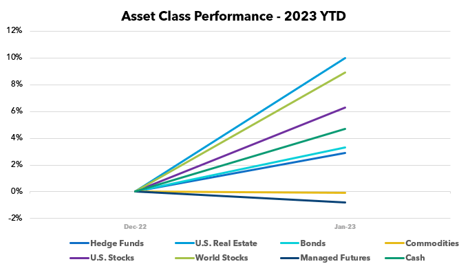 Asset Class Scoreboard: January 2023