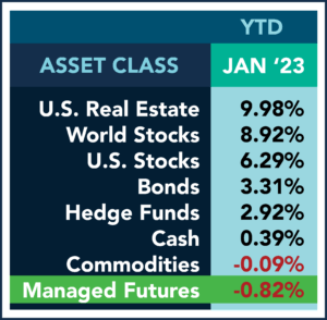 Asset Class Scoreboard: January 2023