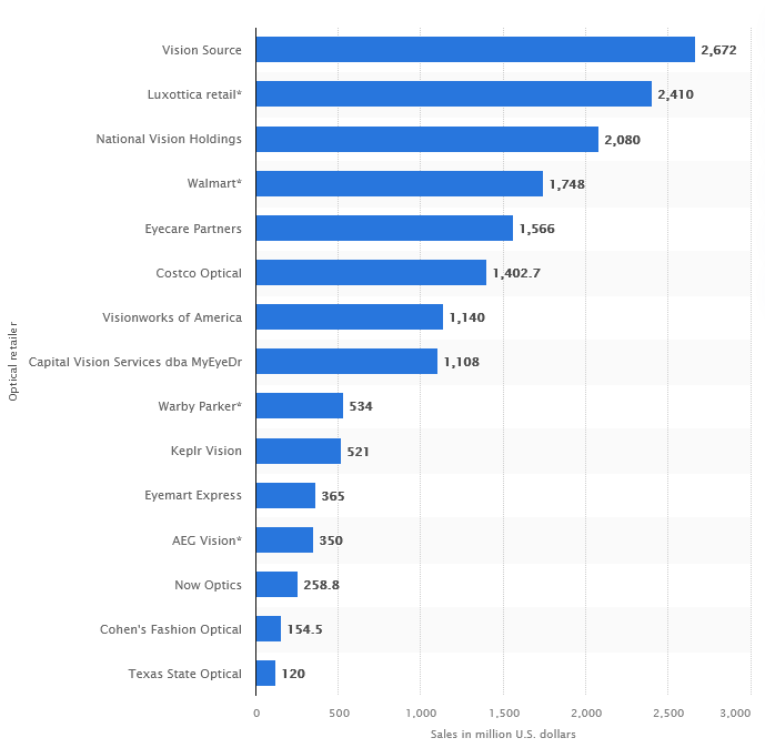 revenue of top optical retailers in US