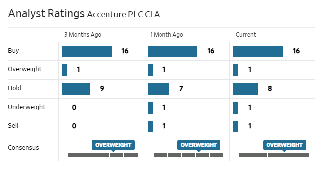 Accenture analyst rating