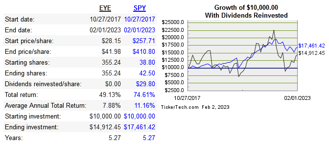 share price performance of EYE since IPO