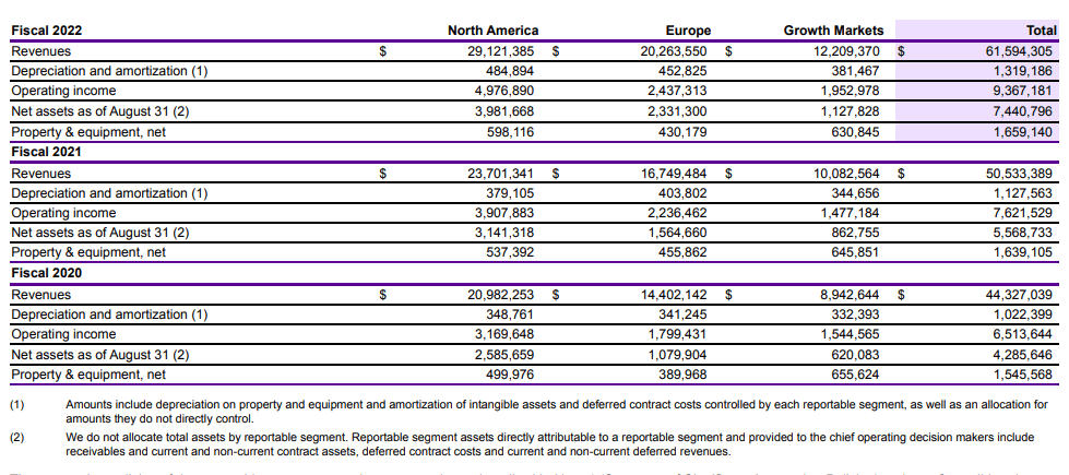 Accenture financial performance by geography, industry group, work type