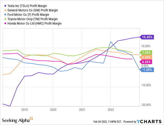 Ycharts