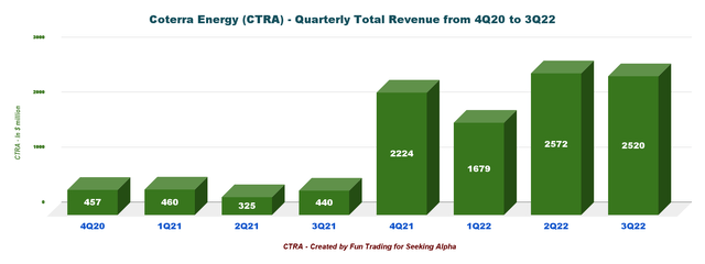 Coterra Energy Revenue