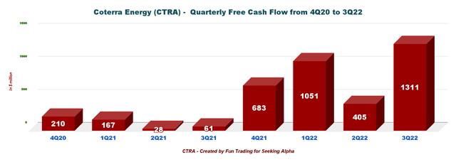 Coterra Energy free cash flow