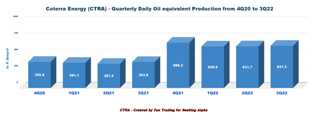 Coterra Energy daily oil equivalent production