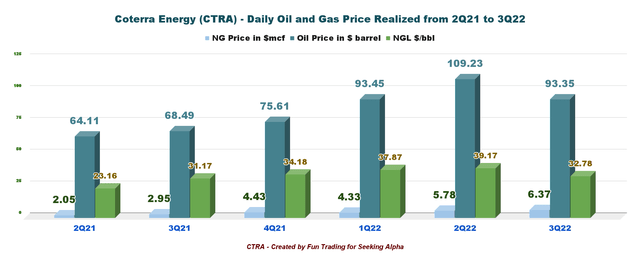 Coterra Energy daily oil and gas price realized
