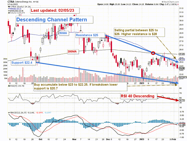 CTRA technical chart