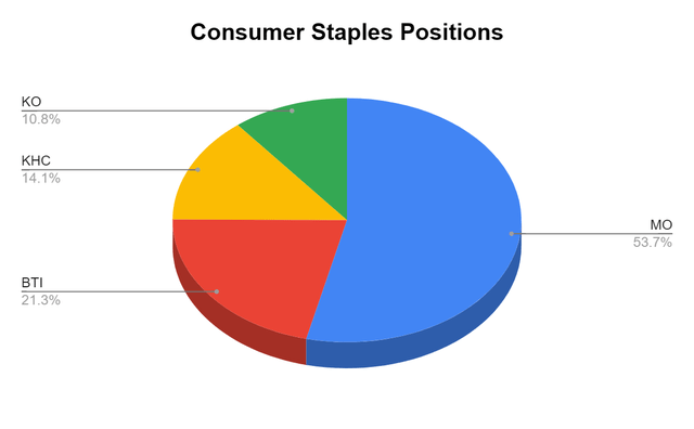 Consumer Staples