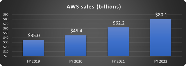 AWS sales growth