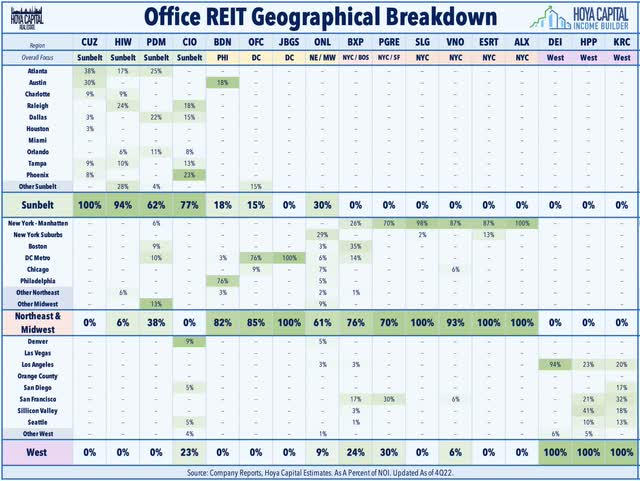 office REIT regions 2023