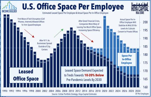 office space per employee