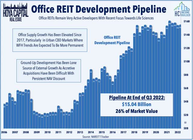 office reit development pipeline 2023