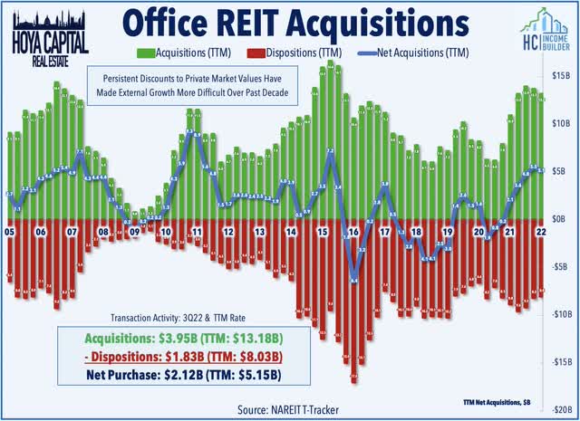 office reits acquisitions