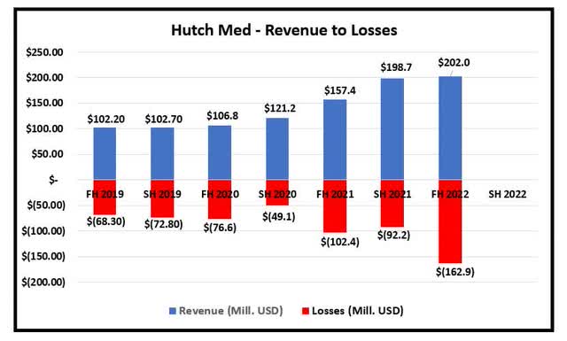 Hutch Med - Revenue and Losses