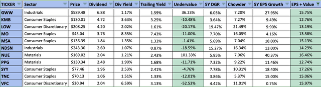 11 Best Dividend Kings For February 2023