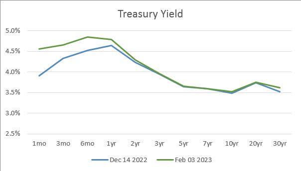 Treasury Yield Curve December 2022 vs February 2023