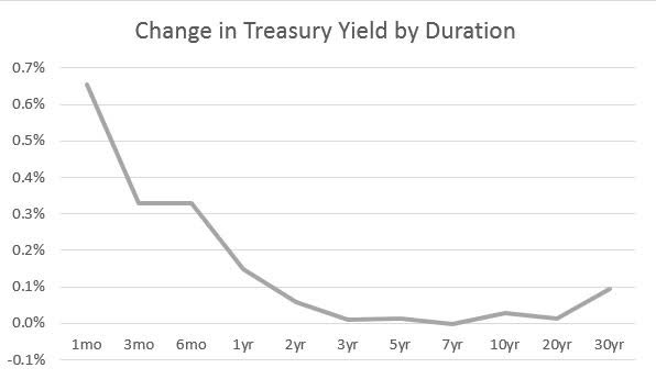 Changes in Treasury Yield Curve December 2022 vs February 2023