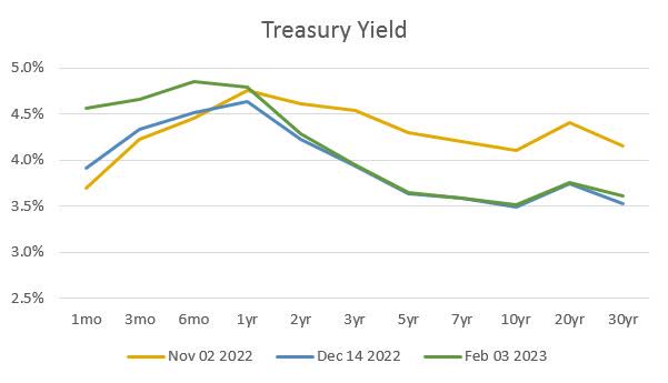 Treasury Yield Curve November 2022 vs December 2022 vs February 2023