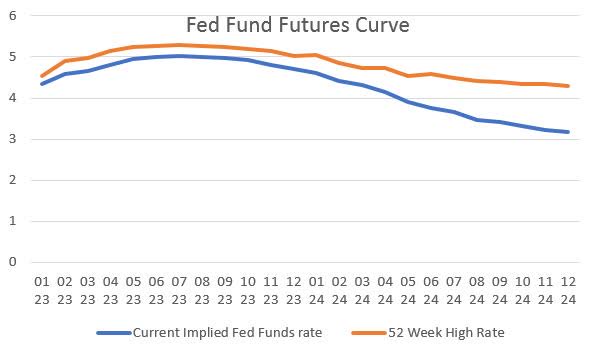 Fed Fund Futures November 2022 vs February 2023