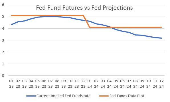 Fed Fund Futures vs Fed Data Plots