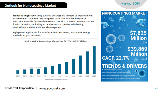 Nanocoating's market