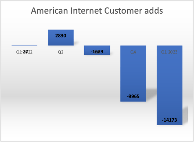 American Internet Customer Adds