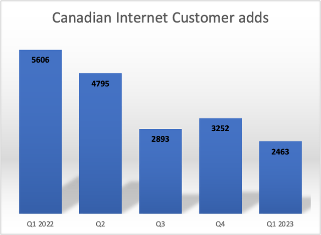 Canadian Internet Customer adds