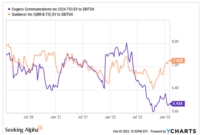 EV to EBITDA Ratio