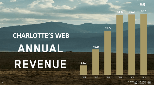 Annual revenue slide
