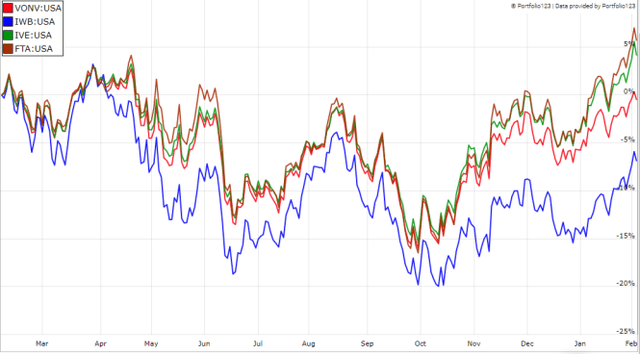 VONV vs IWB and value ETFs, last 12 months