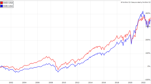 IWD vs IWB since May 2000