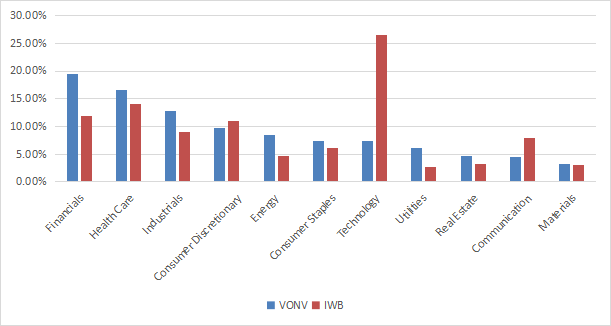 Sector breakdown