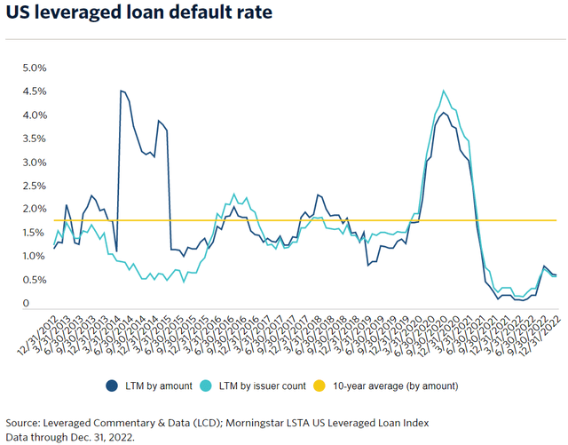 US leveraged loan default rate