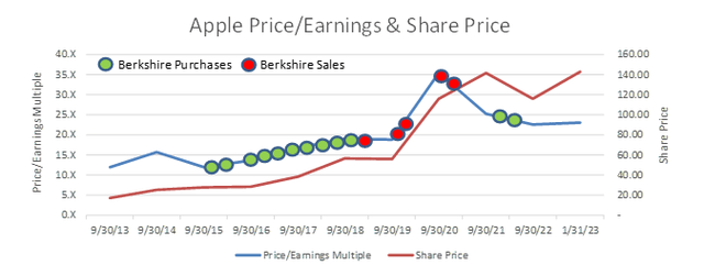 Stockcircle / Y Charts