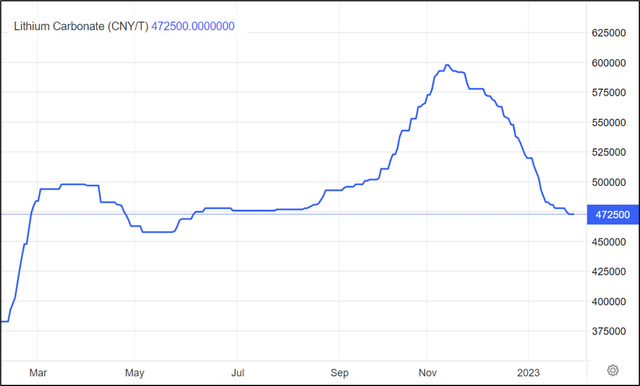 Lithium prices