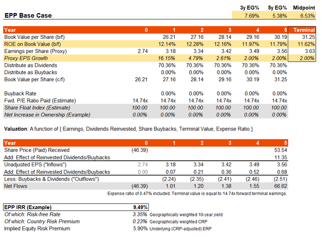 EPP ETF IRR Gauge