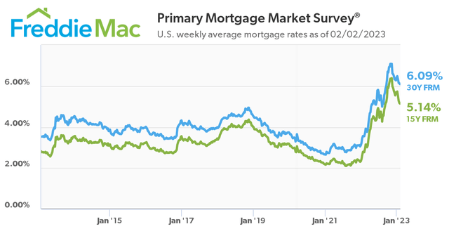 Freddie Mac Primary Mortgage Market Survey