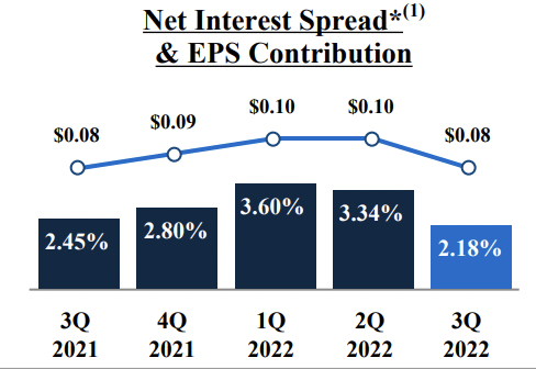 New York Mortgage Trust Net Interest Spread